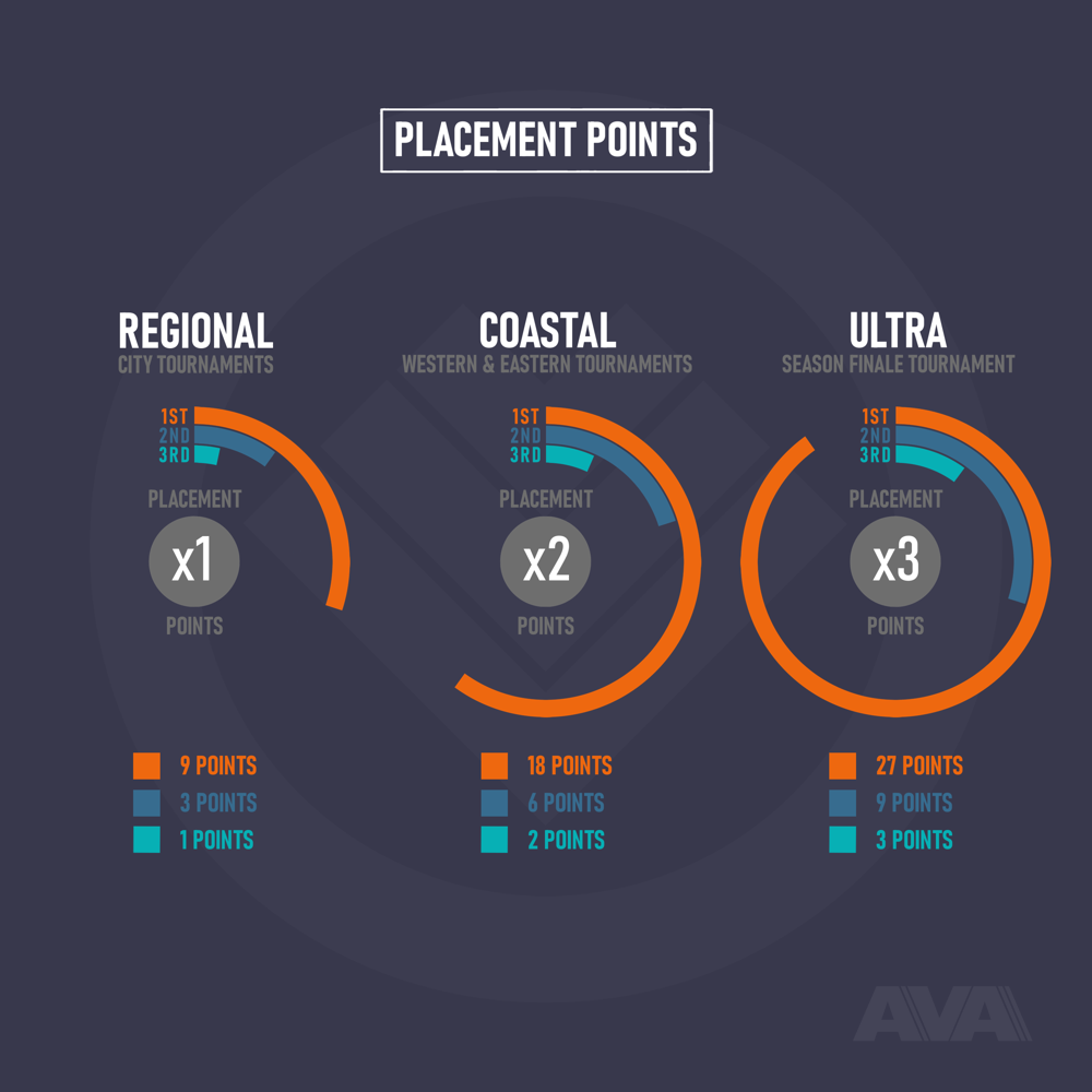 Infographic outlining the AVA Grappling Championship Season's Point System