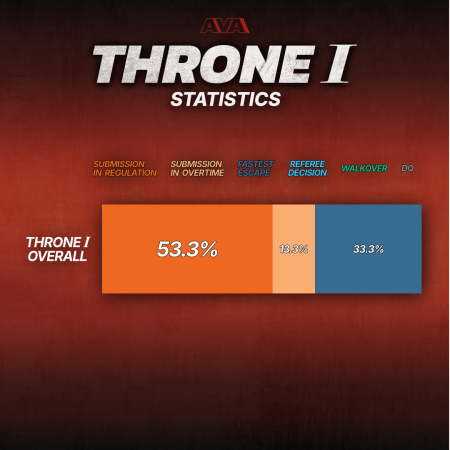 AVA Throne I Statistics
