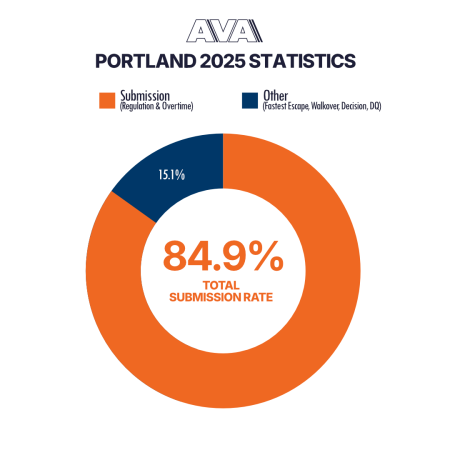 AVA Portland 2025 submission grappling statistics chart